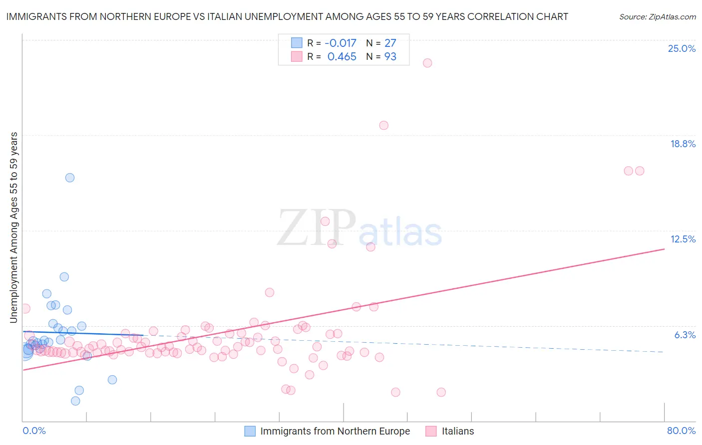 Immigrants from Northern Europe vs Italian Unemployment Among Ages 55 to 59 years