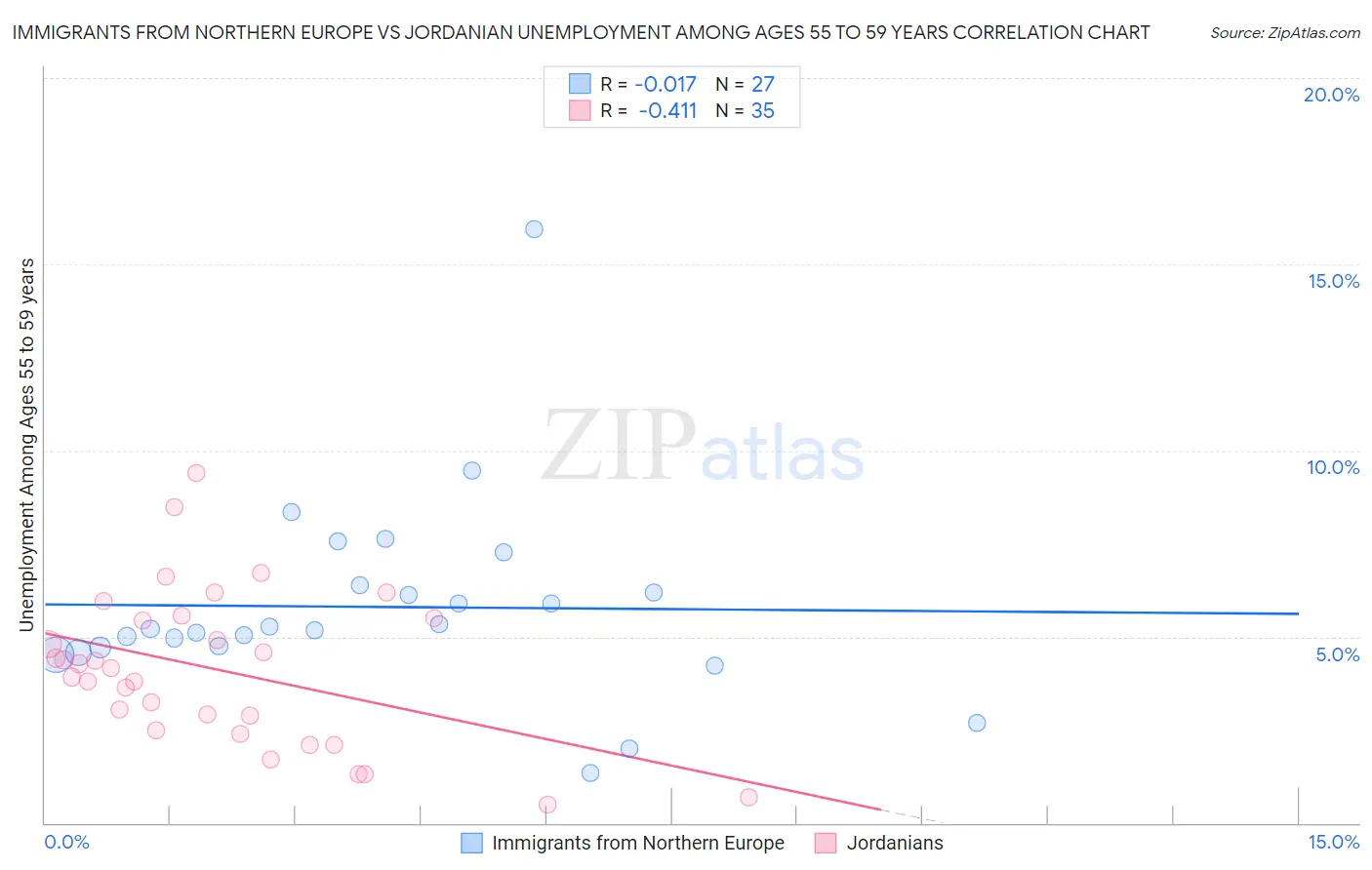 Immigrants from Northern Europe vs Jordanian Unemployment Among Ages 55 to 59 years