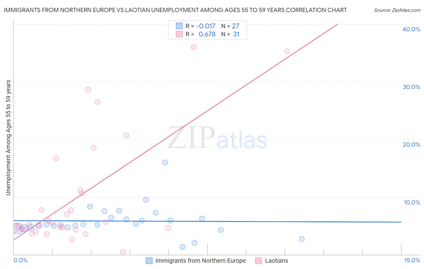 Immigrants from Northern Europe vs Laotian Unemployment Among Ages 55 to 59 years