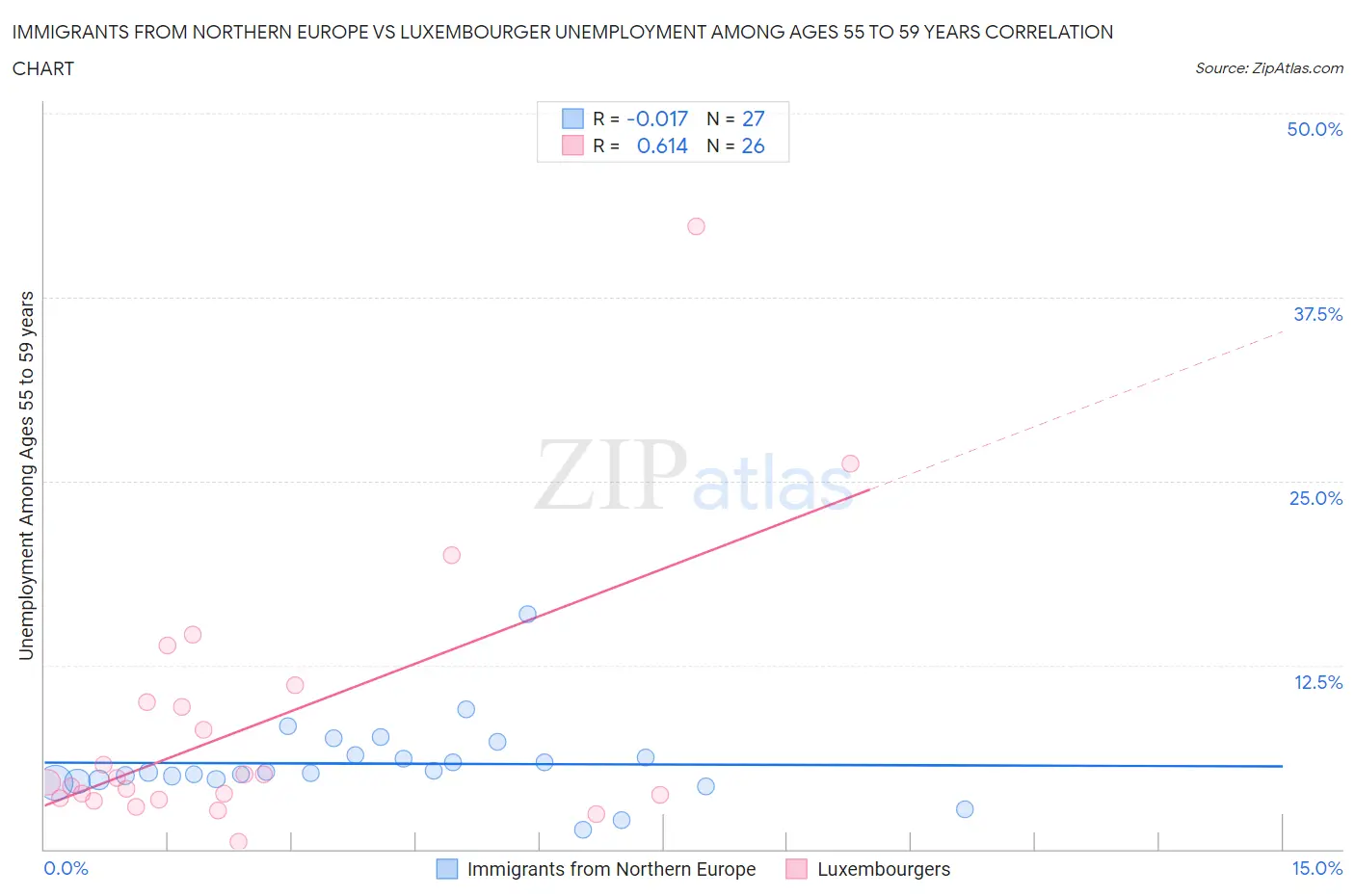 Immigrants from Northern Europe vs Luxembourger Unemployment Among Ages 55 to 59 years