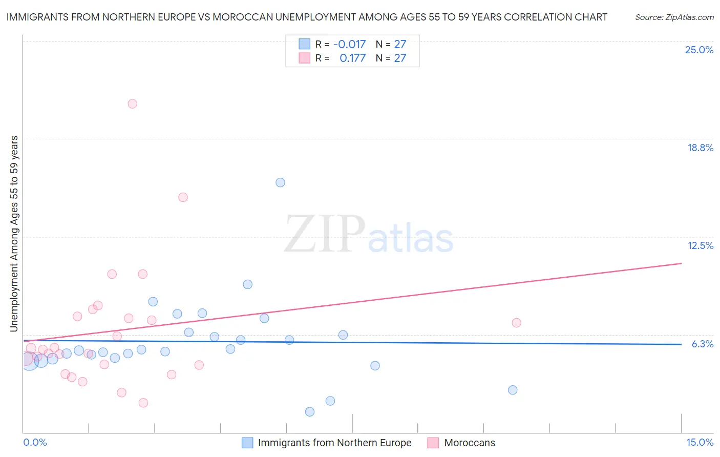 Immigrants from Northern Europe vs Moroccan Unemployment Among Ages 55 to 59 years