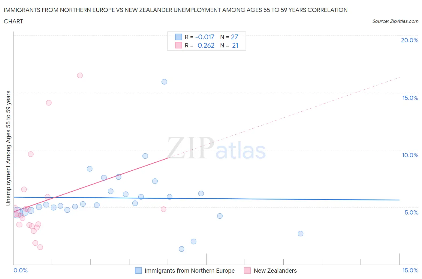 Immigrants from Northern Europe vs New Zealander Unemployment Among Ages 55 to 59 years