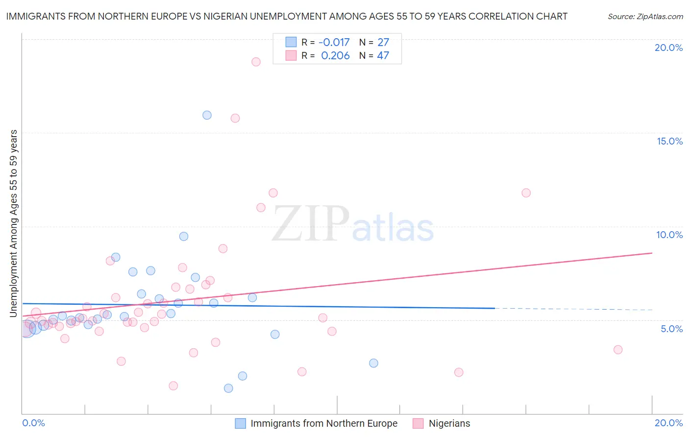 Immigrants from Northern Europe vs Nigerian Unemployment Among Ages 55 to 59 years