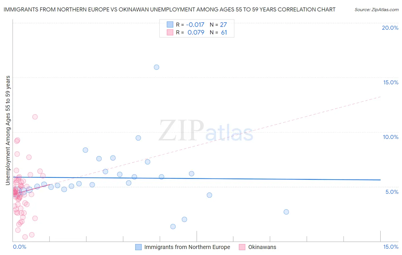 Immigrants from Northern Europe vs Okinawan Unemployment Among Ages 55 to 59 years
