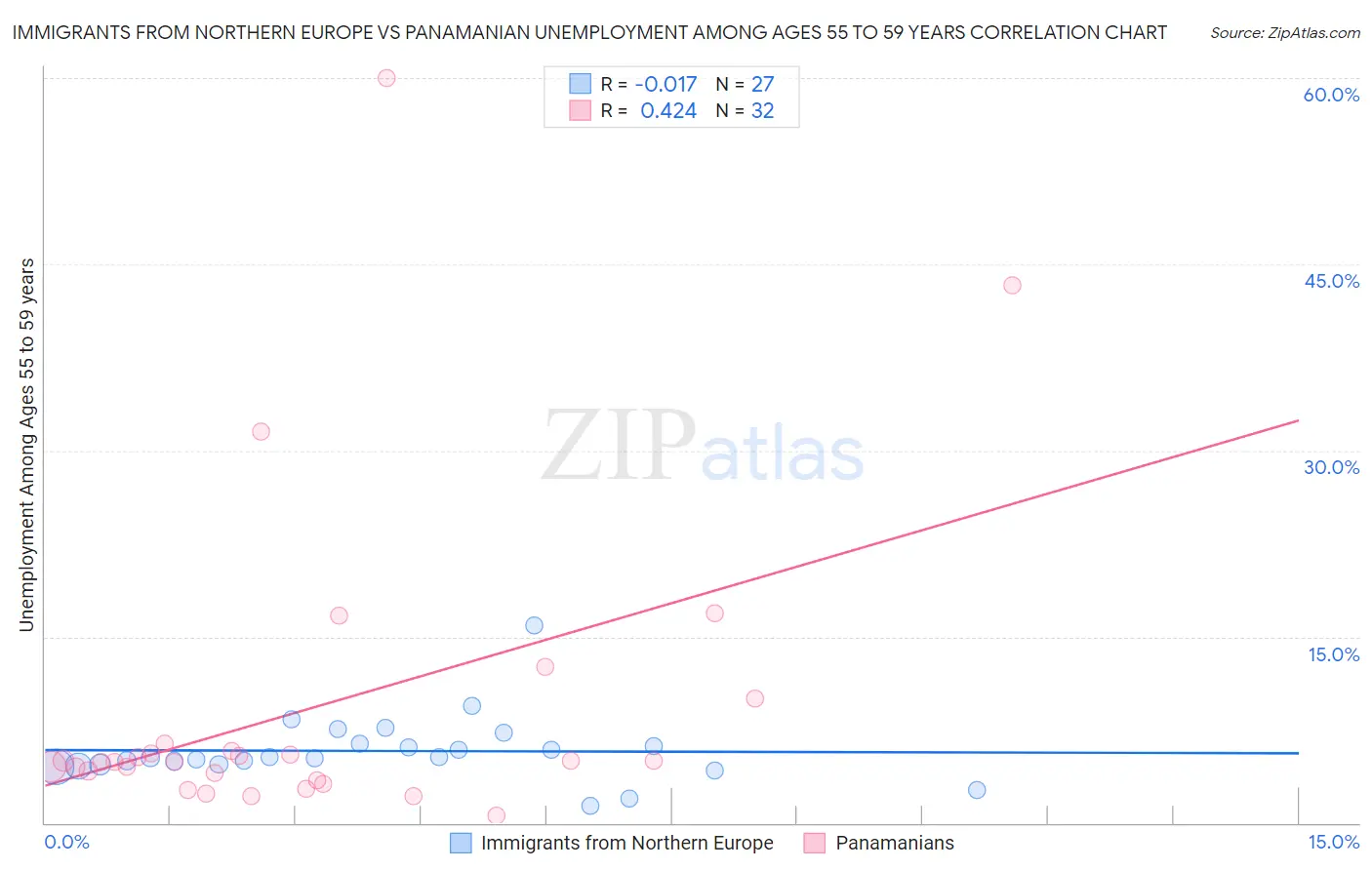 Immigrants from Northern Europe vs Panamanian Unemployment Among Ages 55 to 59 years