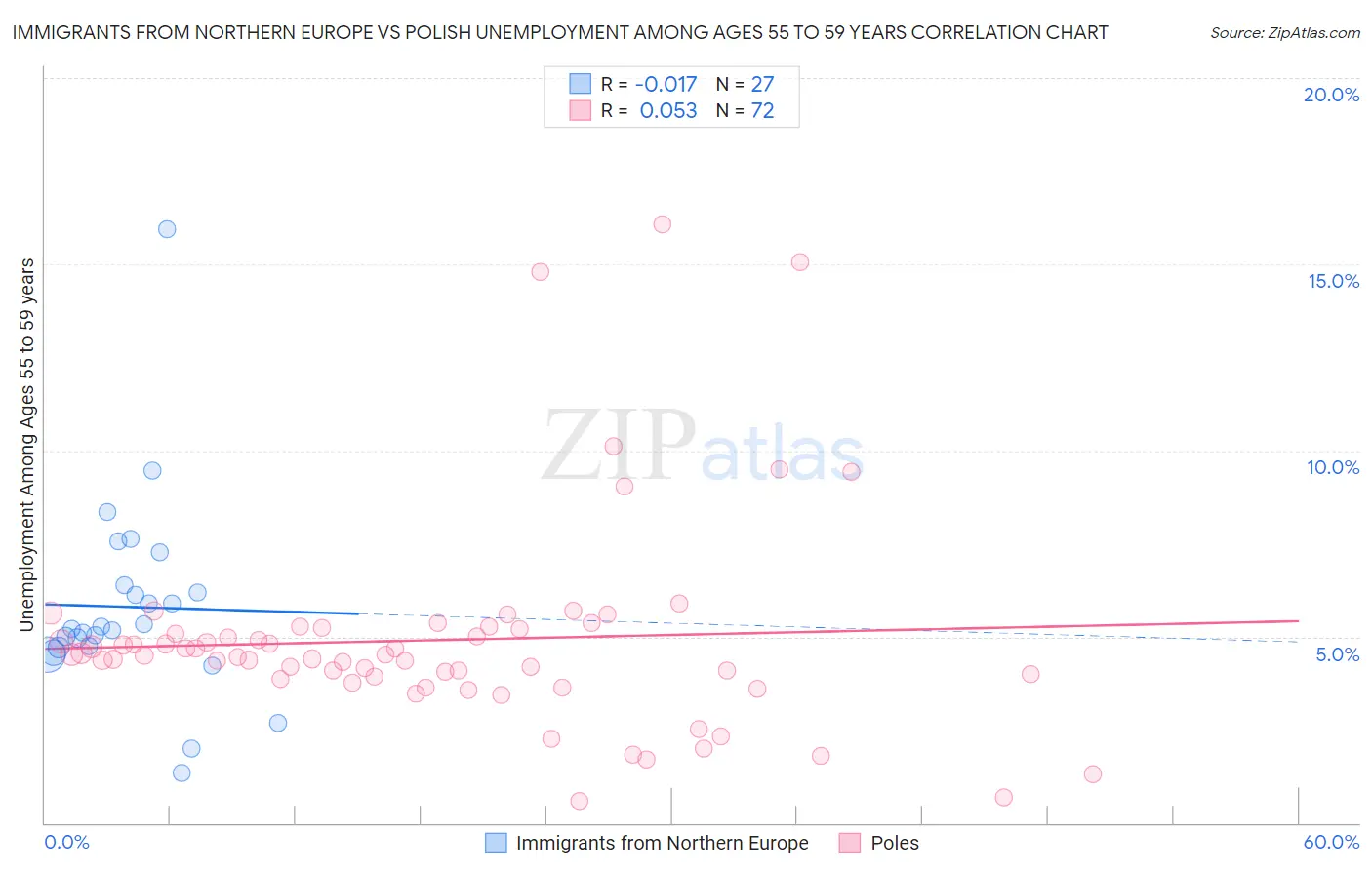 Immigrants from Northern Europe vs Polish Unemployment Among Ages 55 to 59 years