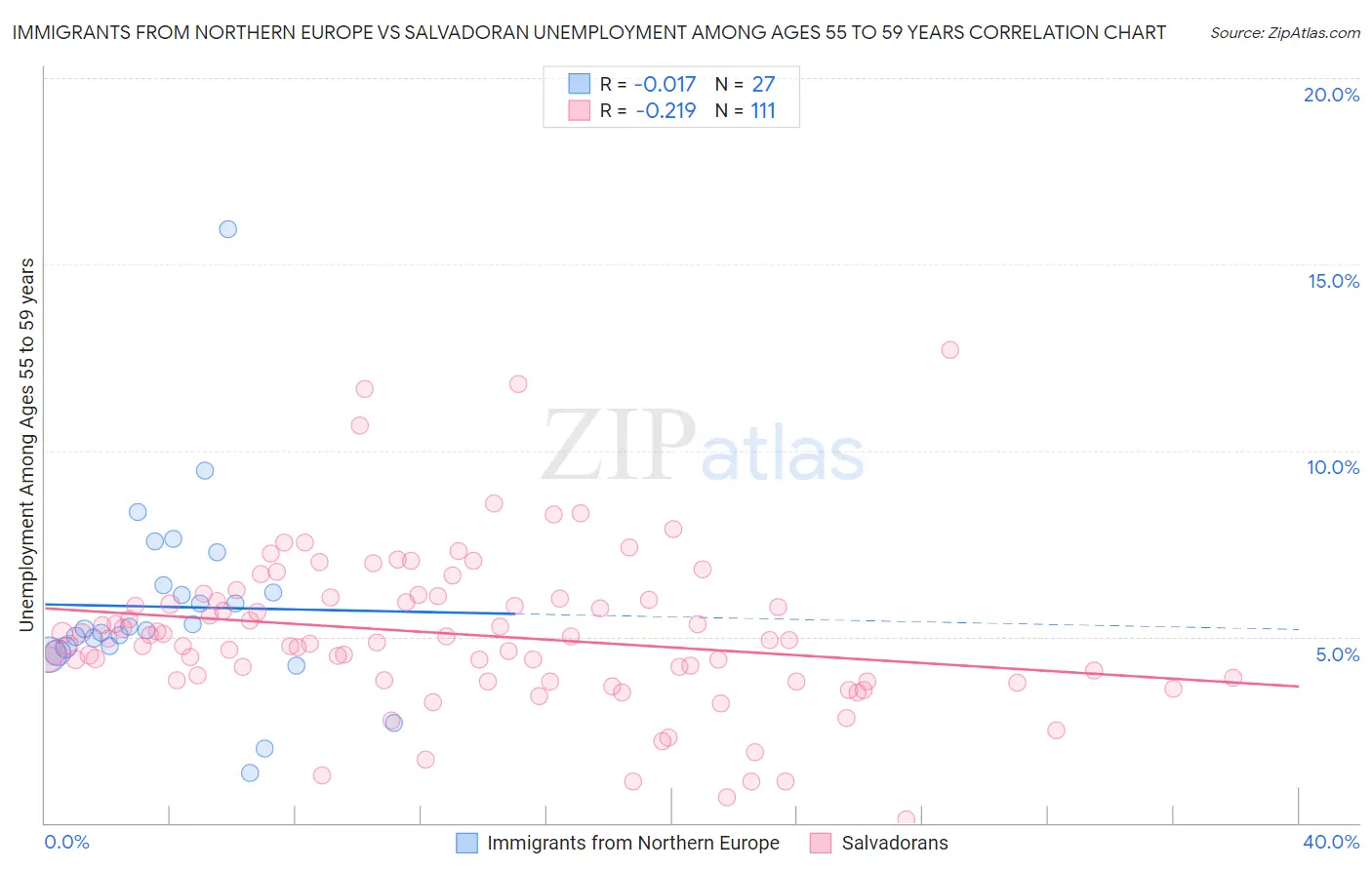 Immigrants from Northern Europe vs Salvadoran Unemployment Among Ages 55 to 59 years