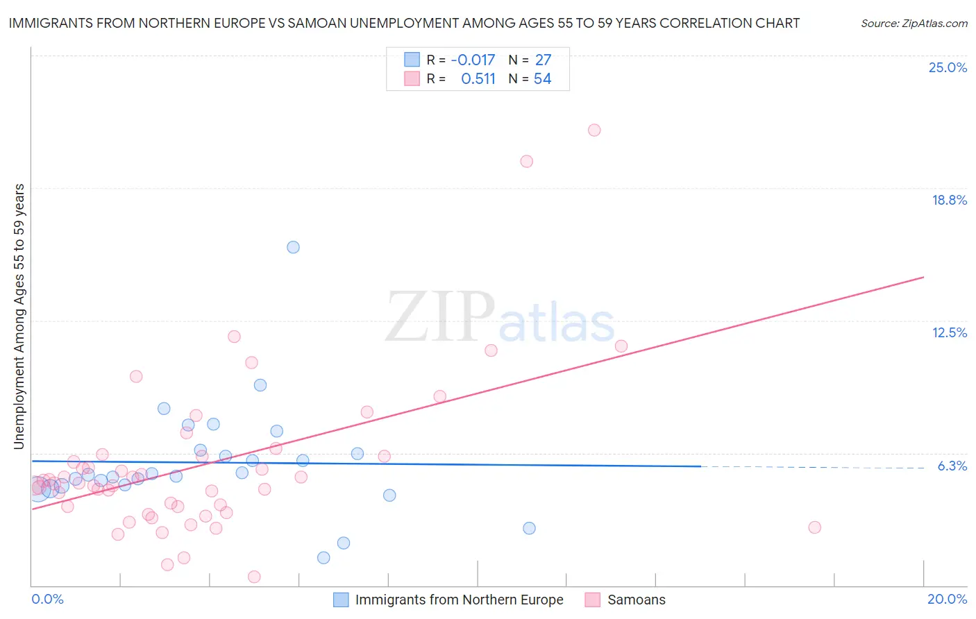 Immigrants from Northern Europe vs Samoan Unemployment Among Ages 55 to 59 years