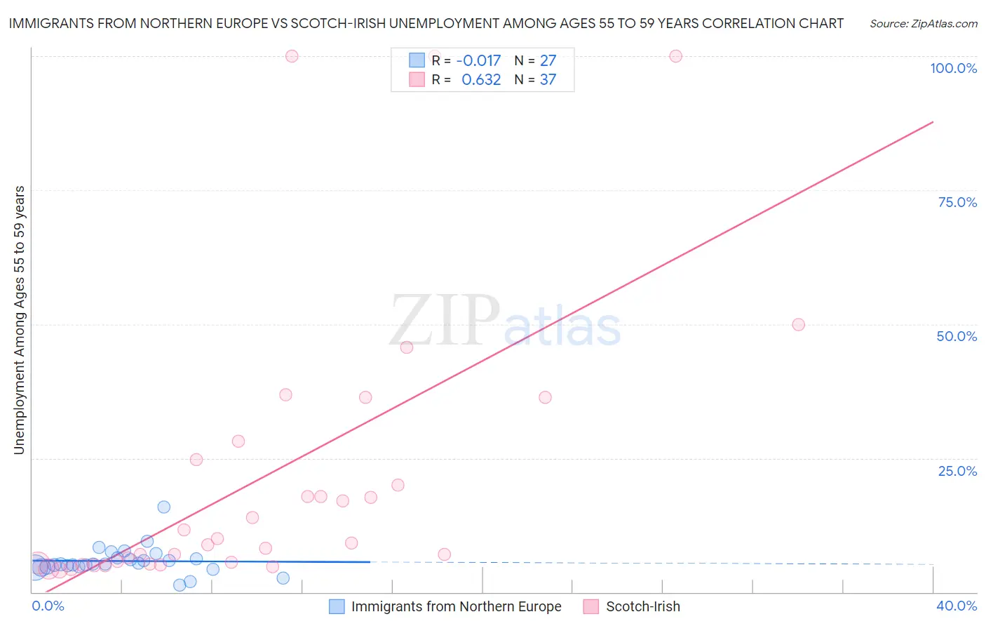 Immigrants from Northern Europe vs Scotch-Irish Unemployment Among Ages 55 to 59 years