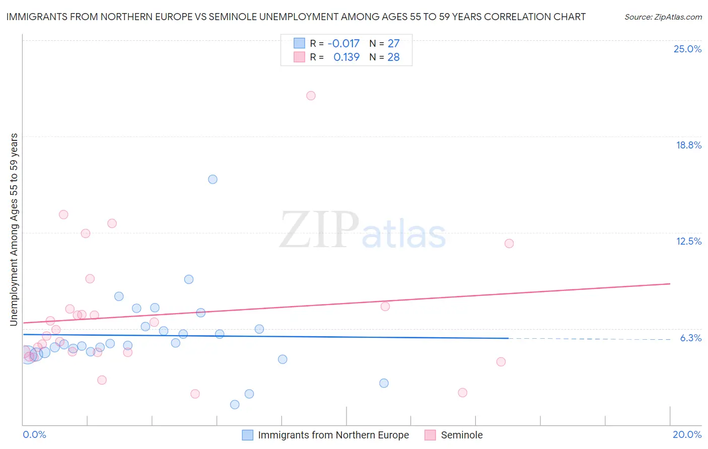 Immigrants from Northern Europe vs Seminole Unemployment Among Ages 55 to 59 years