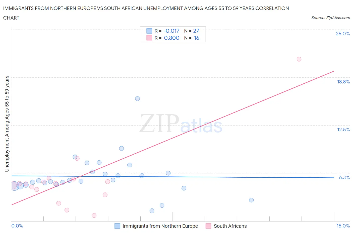 Immigrants from Northern Europe vs South African Unemployment Among Ages 55 to 59 years