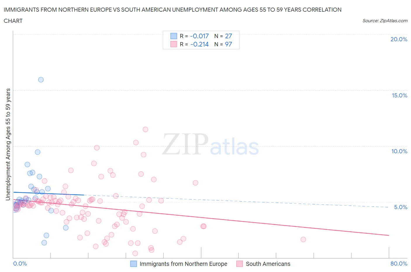 Immigrants from Northern Europe vs South American Unemployment Among Ages 55 to 59 years