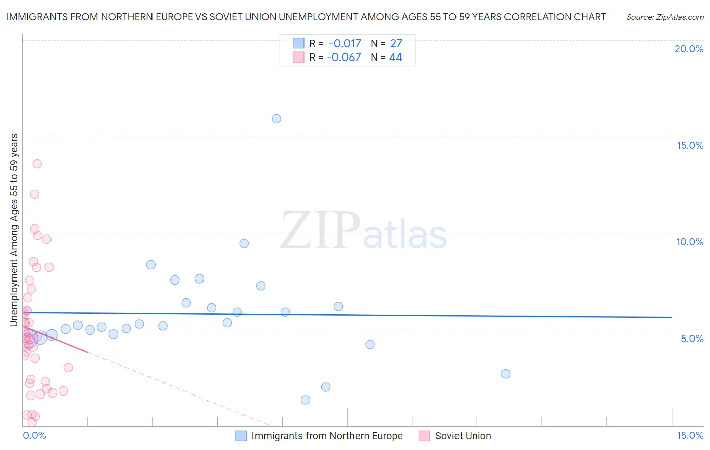 Immigrants from Northern Europe vs Soviet Union Unemployment Among Ages 55 to 59 years