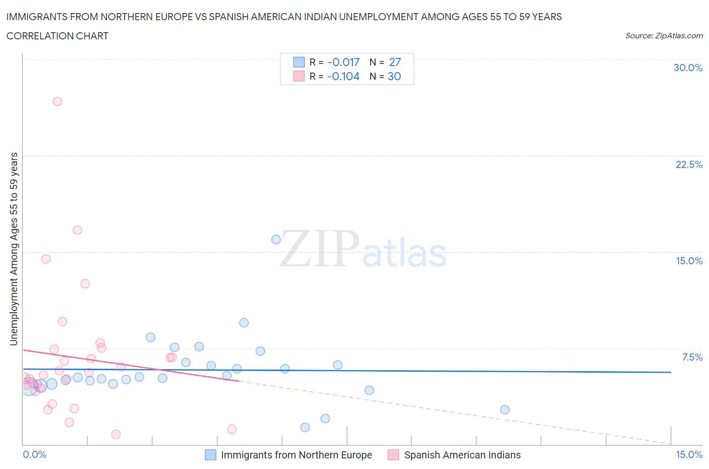 Immigrants from Northern Europe vs Spanish American Indian Unemployment Among Ages 55 to 59 years