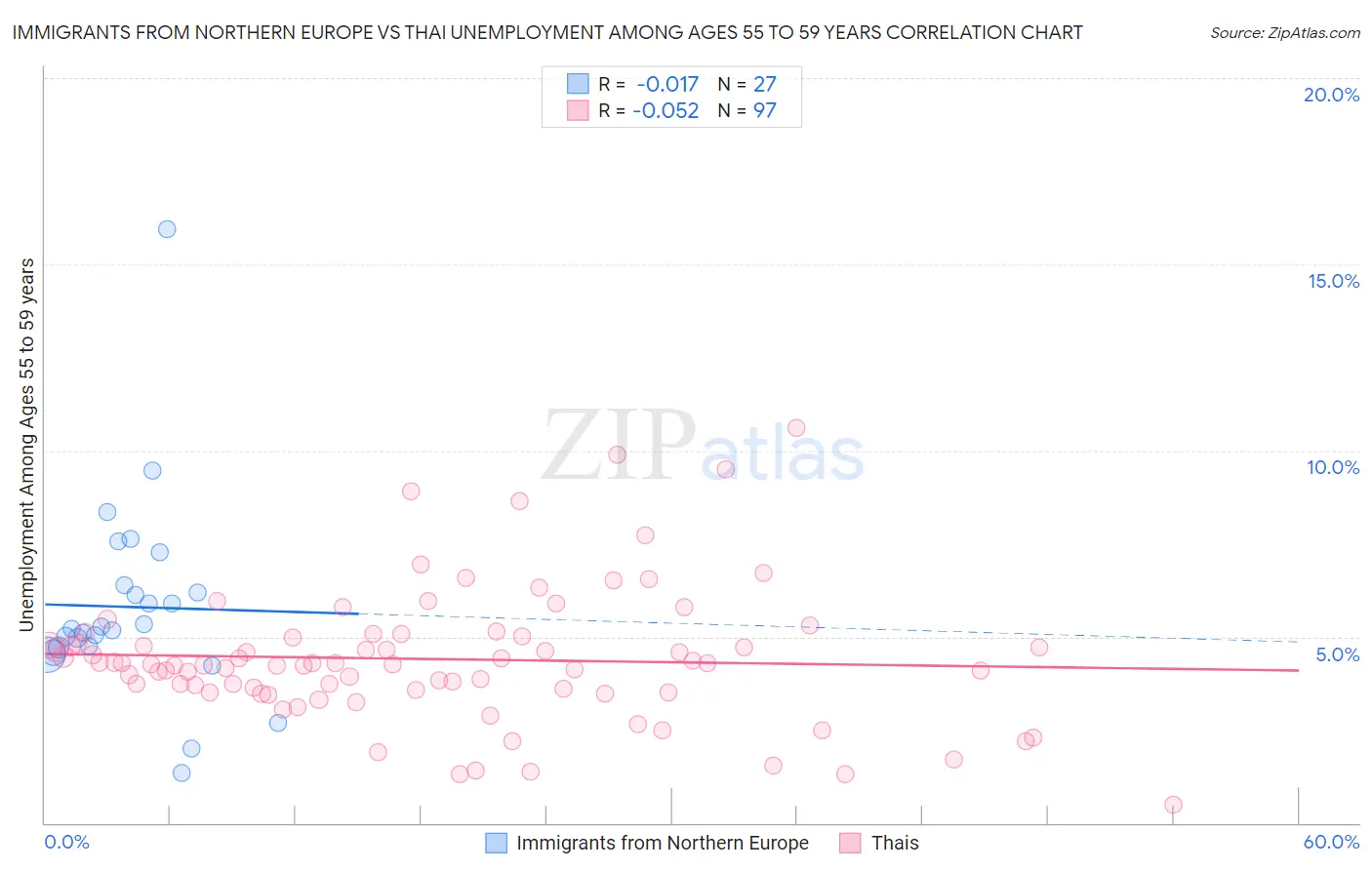 Immigrants from Northern Europe vs Thai Unemployment Among Ages 55 to 59 years
