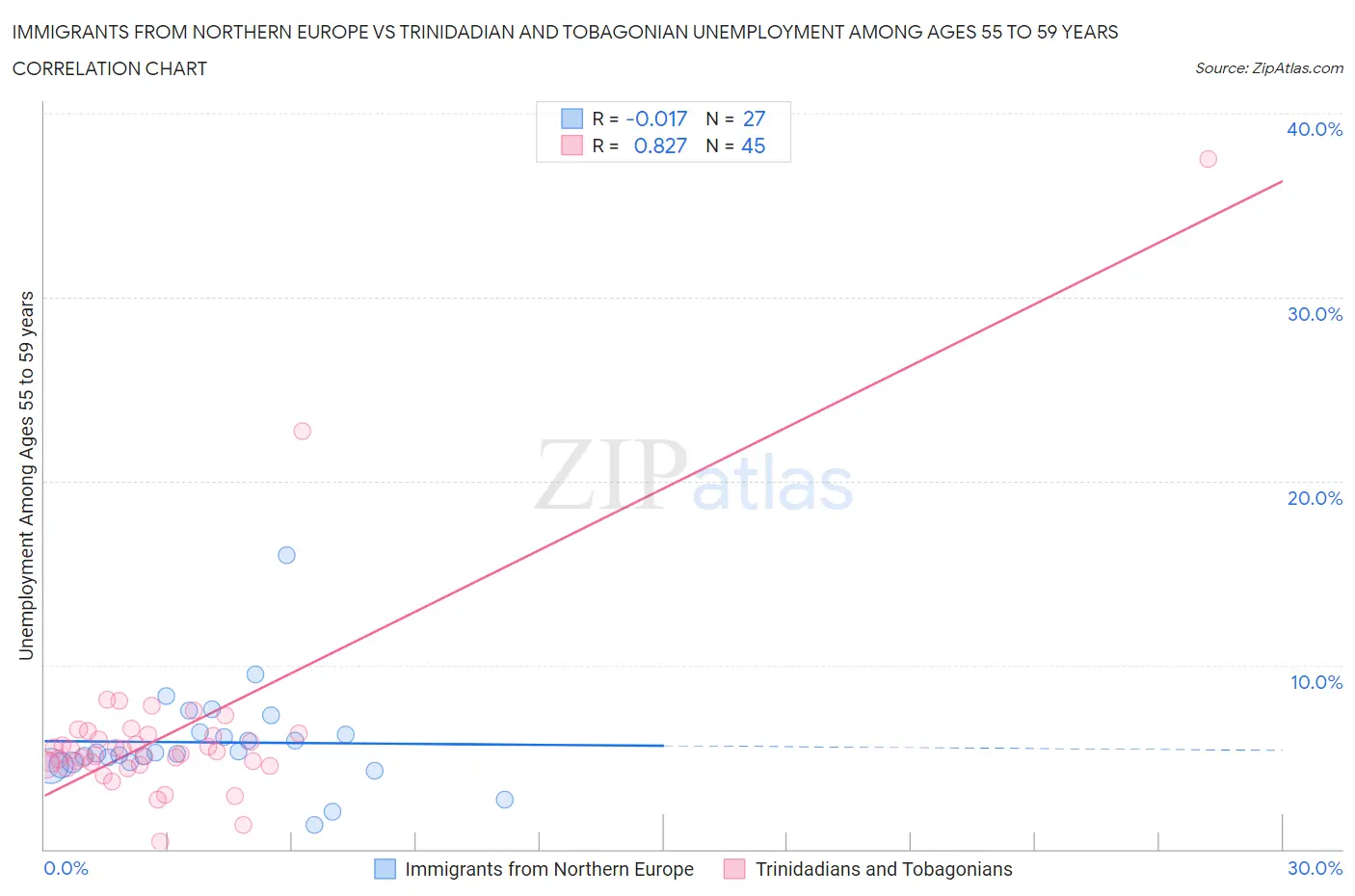 Immigrants from Northern Europe vs Trinidadian and Tobagonian Unemployment Among Ages 55 to 59 years