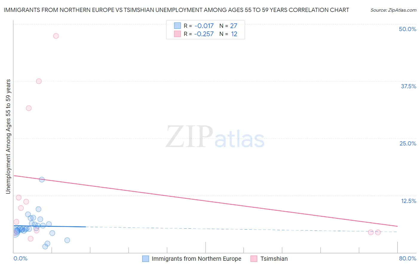 Immigrants from Northern Europe vs Tsimshian Unemployment Among Ages 55 to 59 years