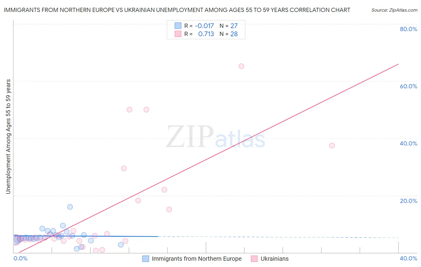 Immigrants from Northern Europe vs Ukrainian Unemployment Among Ages 55 to 59 years