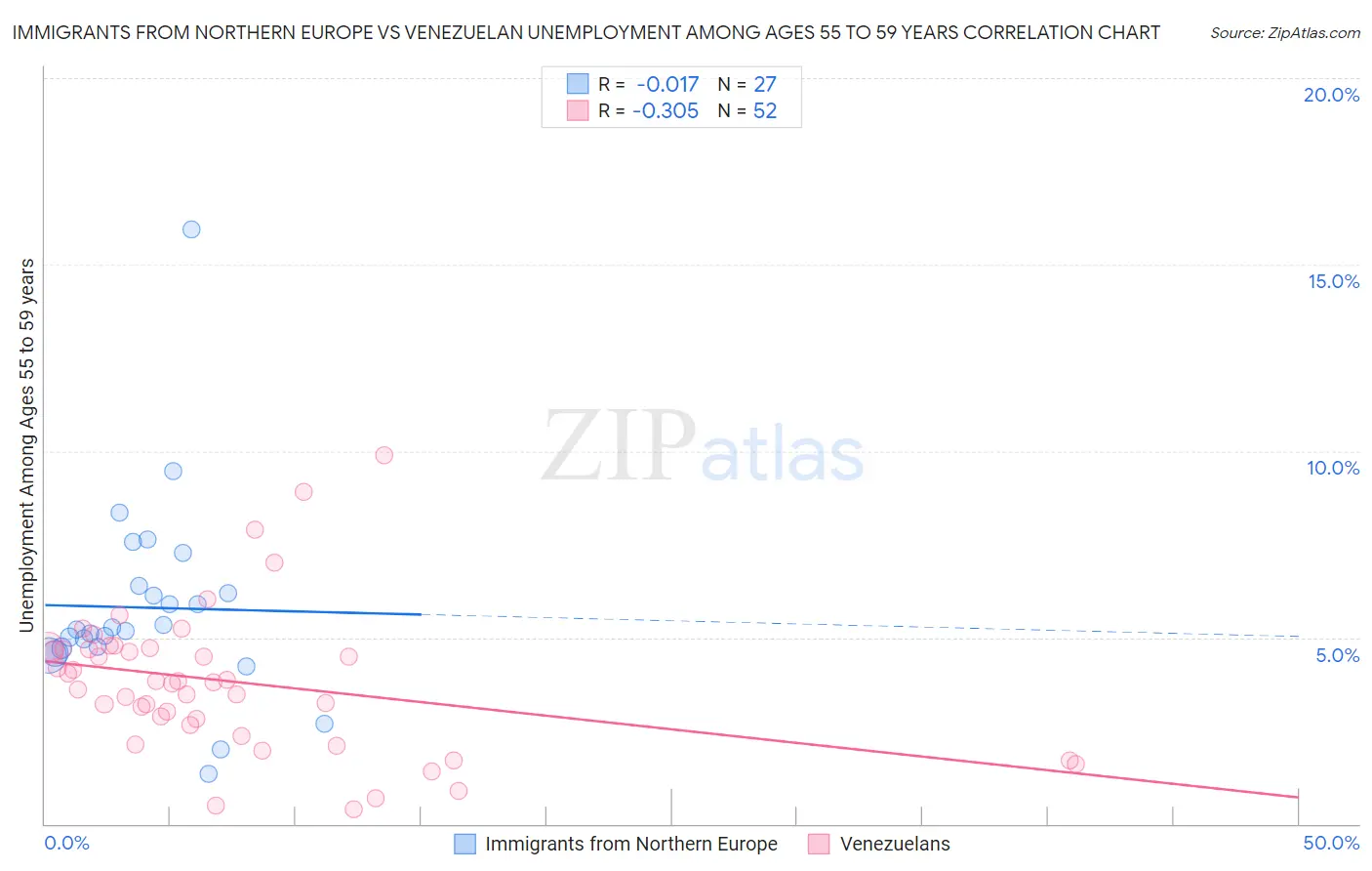 Immigrants from Northern Europe vs Venezuelan Unemployment Among Ages 55 to 59 years