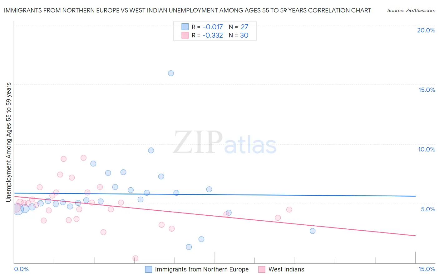 Immigrants from Northern Europe vs West Indian Unemployment Among Ages 55 to 59 years