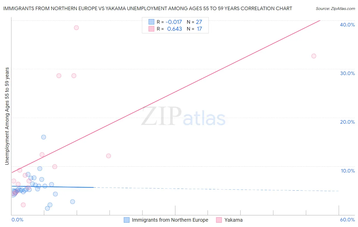 Immigrants from Northern Europe vs Yakama Unemployment Among Ages 55 to 59 years