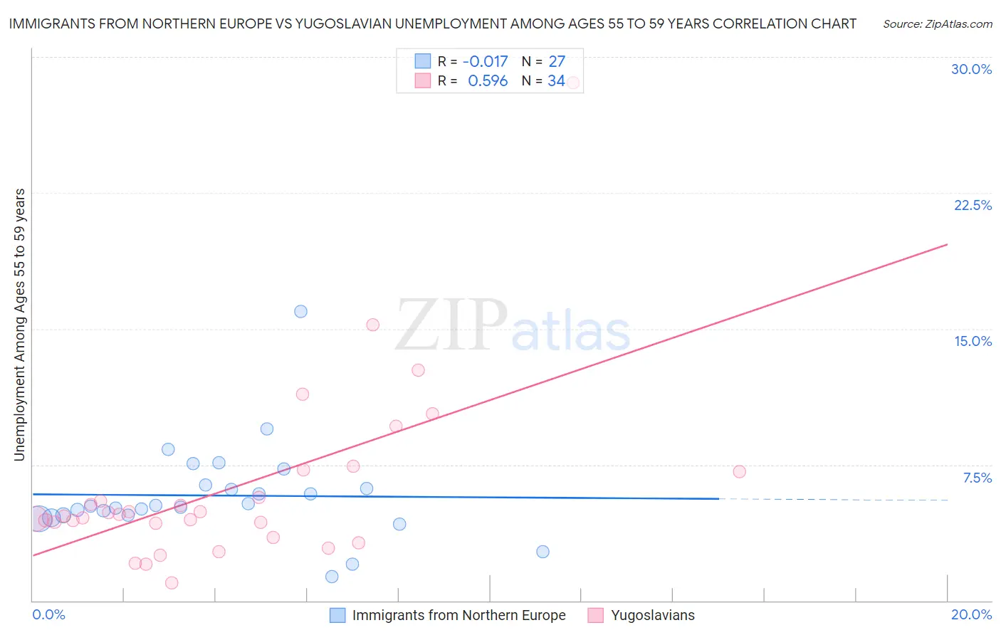 Immigrants from Northern Europe vs Yugoslavian Unemployment Among Ages 55 to 59 years