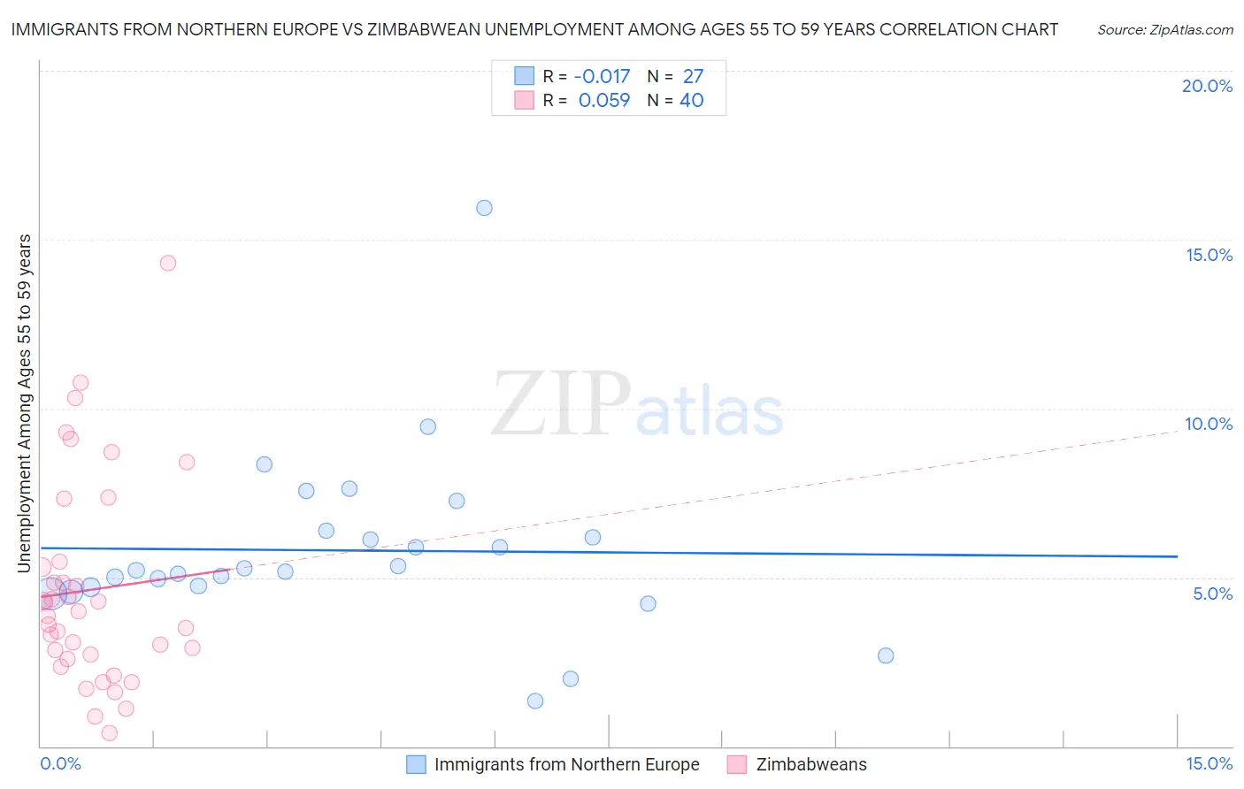 Immigrants from Northern Europe vs Zimbabwean Unemployment Among Ages 55 to 59 years