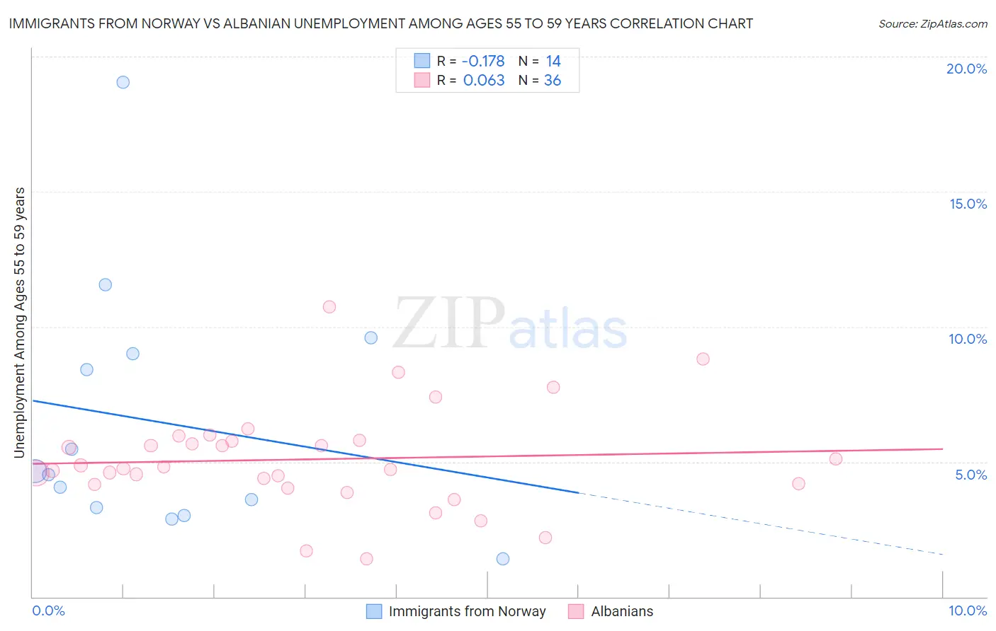 Immigrants from Norway vs Albanian Unemployment Among Ages 55 to 59 years
