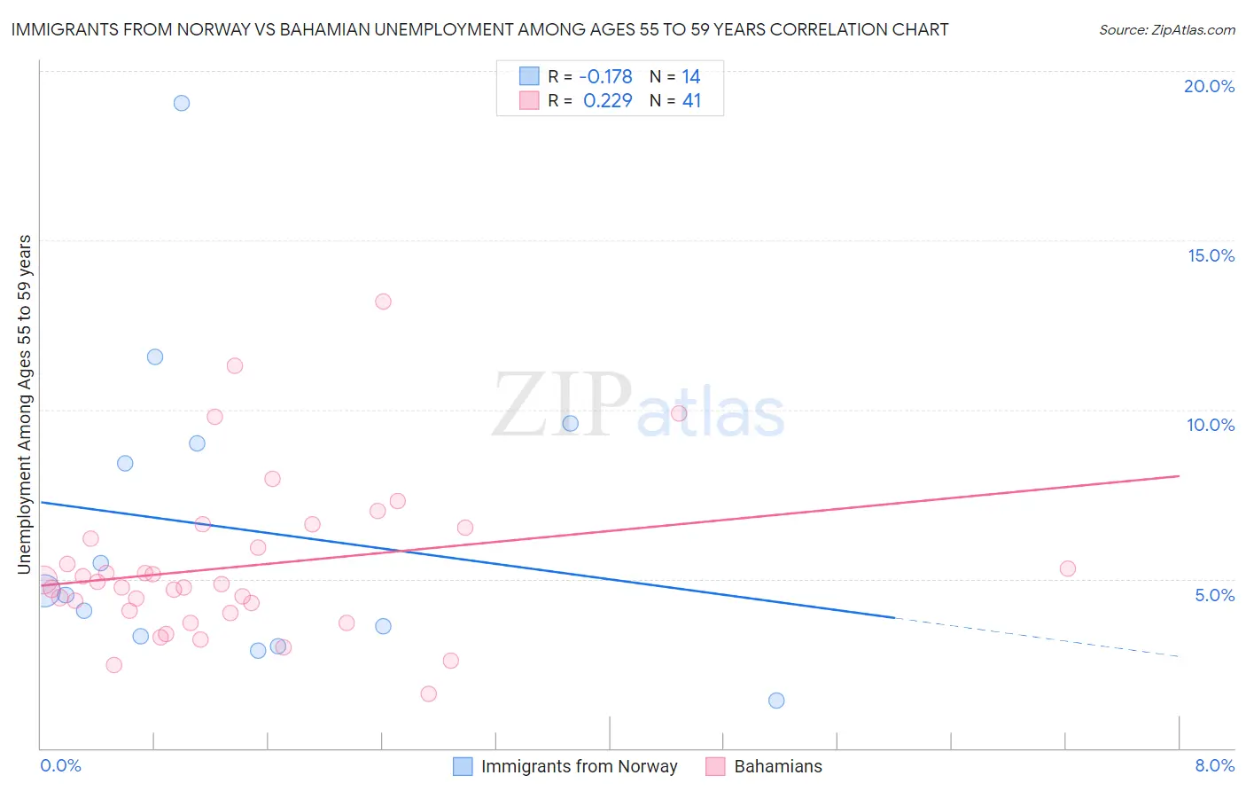 Immigrants from Norway vs Bahamian Unemployment Among Ages 55 to 59 years