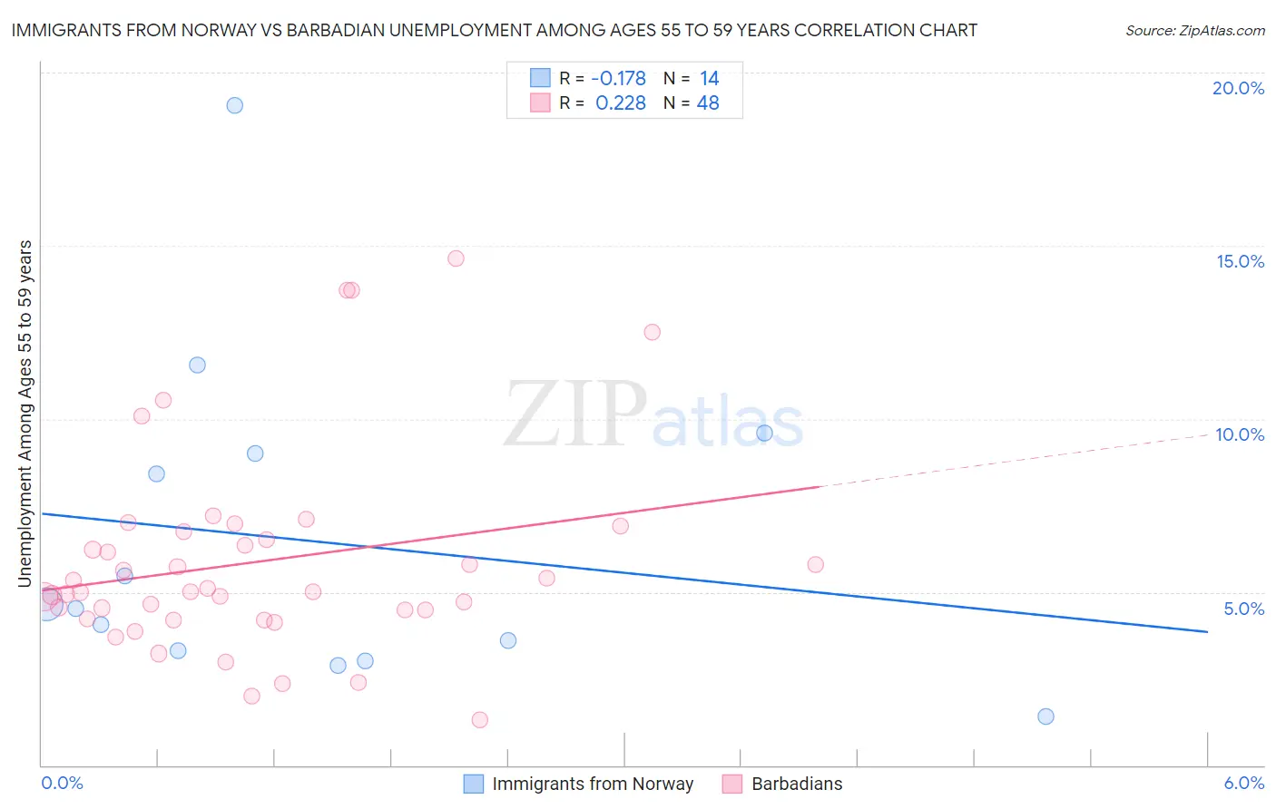 Immigrants from Norway vs Barbadian Unemployment Among Ages 55 to 59 years