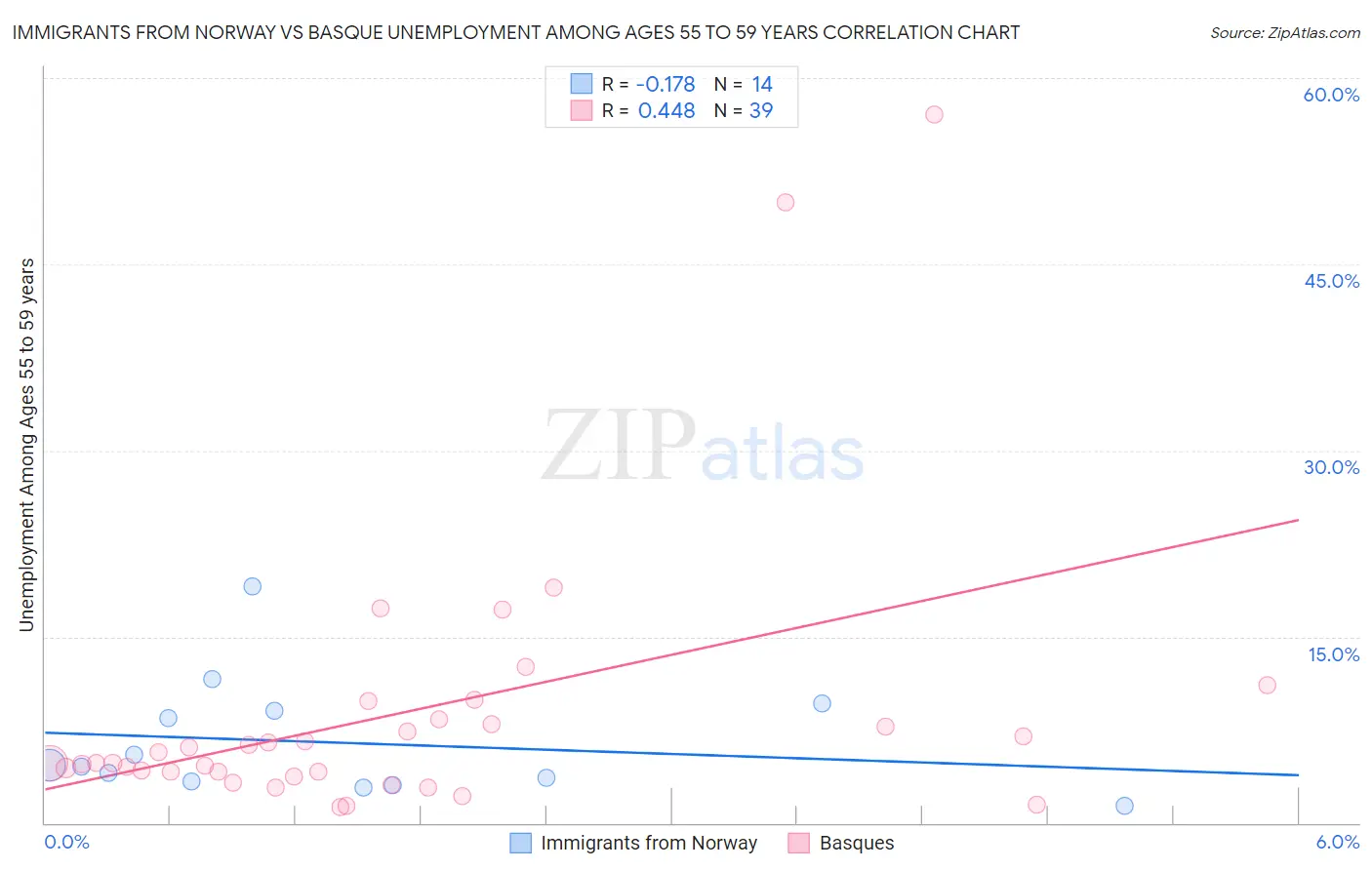Immigrants from Norway vs Basque Unemployment Among Ages 55 to 59 years