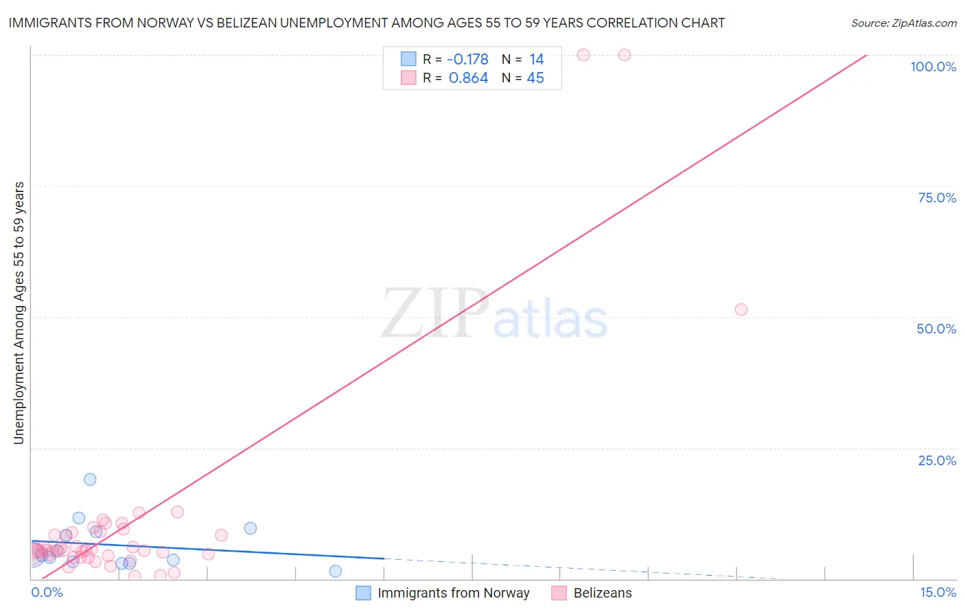 Immigrants from Norway vs Belizean Unemployment Among Ages 55 to 59 years
