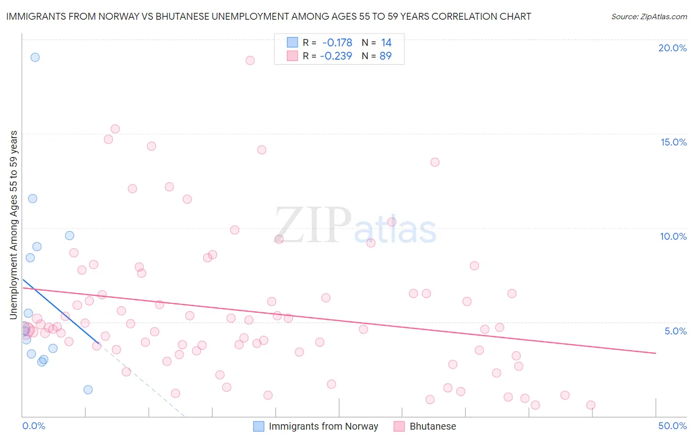 Immigrants from Norway vs Bhutanese Unemployment Among Ages 55 to 59 years