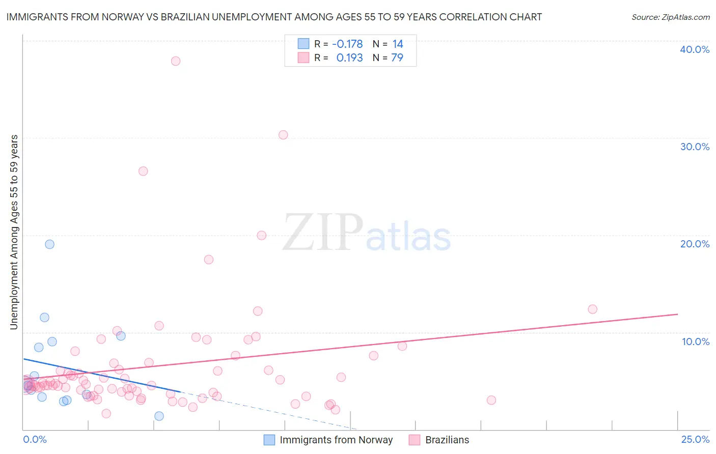 Immigrants from Norway vs Brazilian Unemployment Among Ages 55 to 59 years