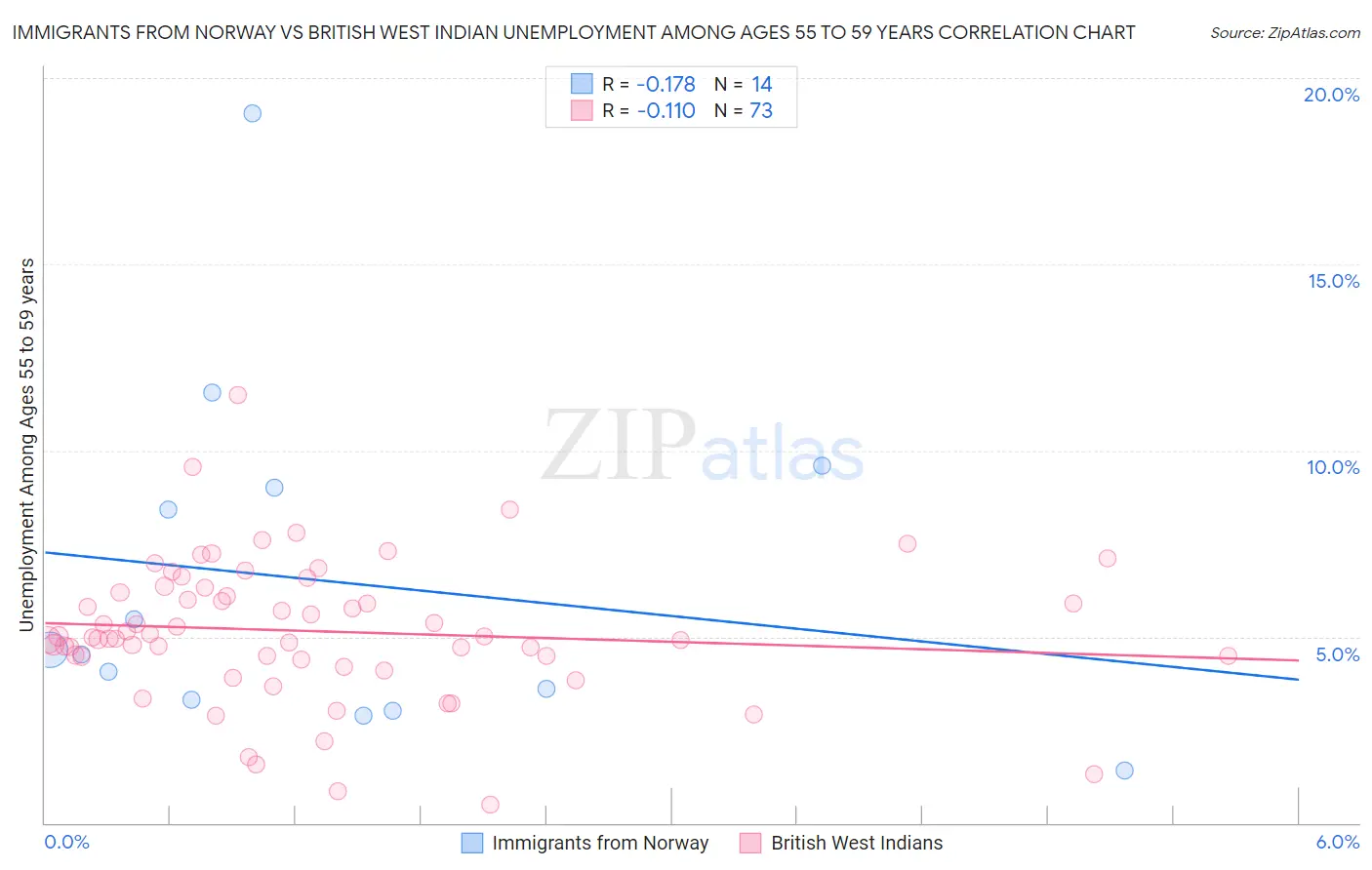 Immigrants from Norway vs British West Indian Unemployment Among Ages 55 to 59 years