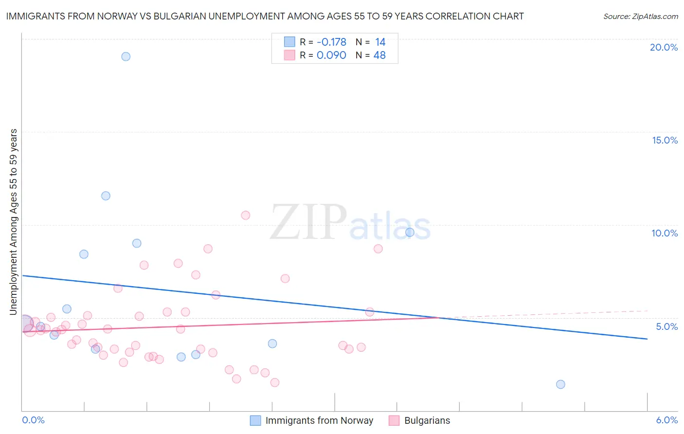 Immigrants from Norway vs Bulgarian Unemployment Among Ages 55 to 59 years