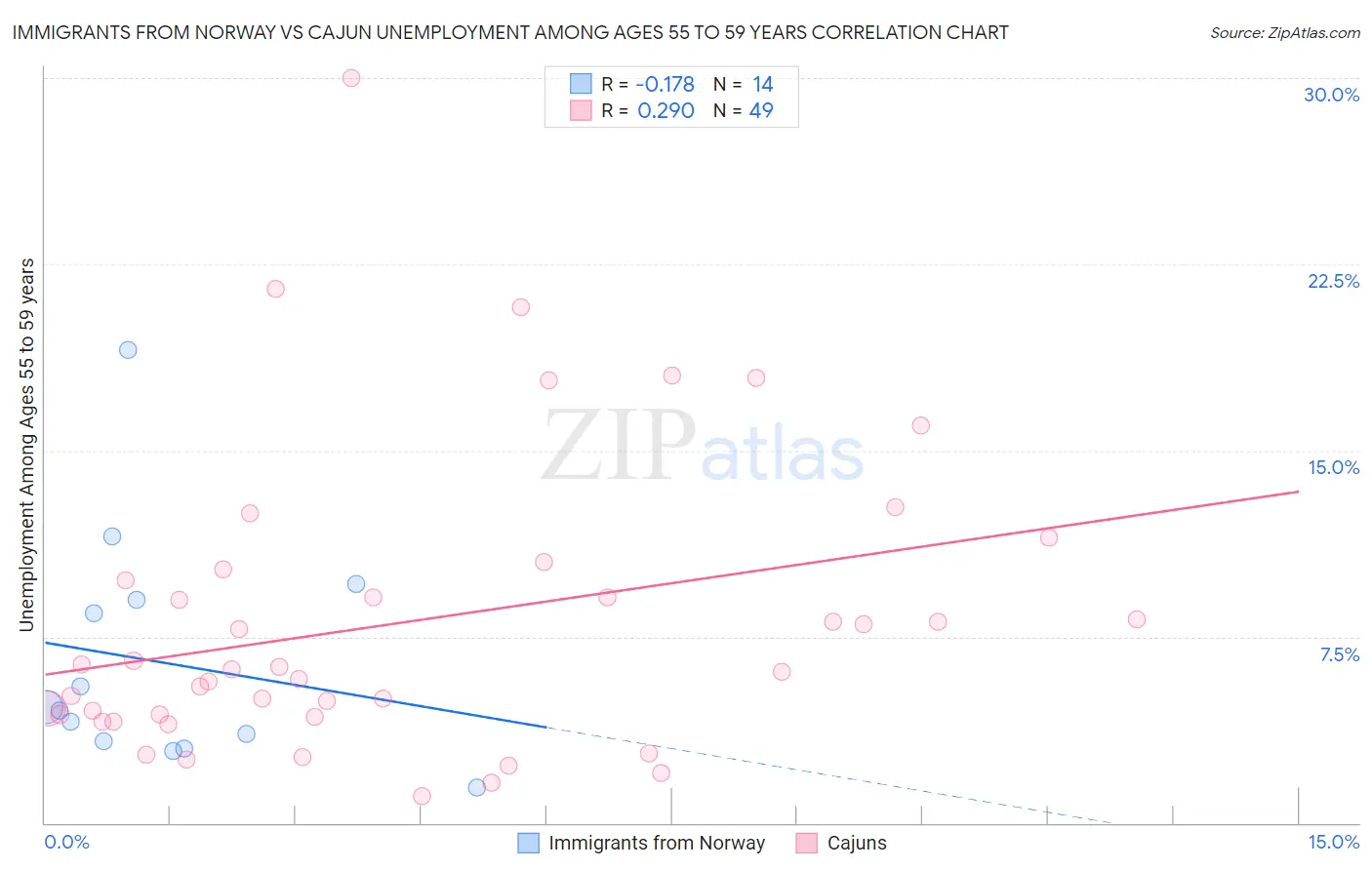 Immigrants from Norway vs Cajun Unemployment Among Ages 55 to 59 years