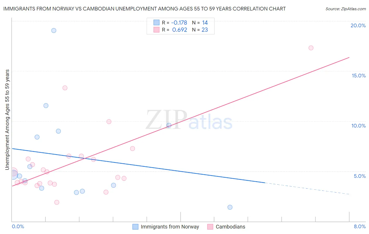 Immigrants from Norway vs Cambodian Unemployment Among Ages 55 to 59 years