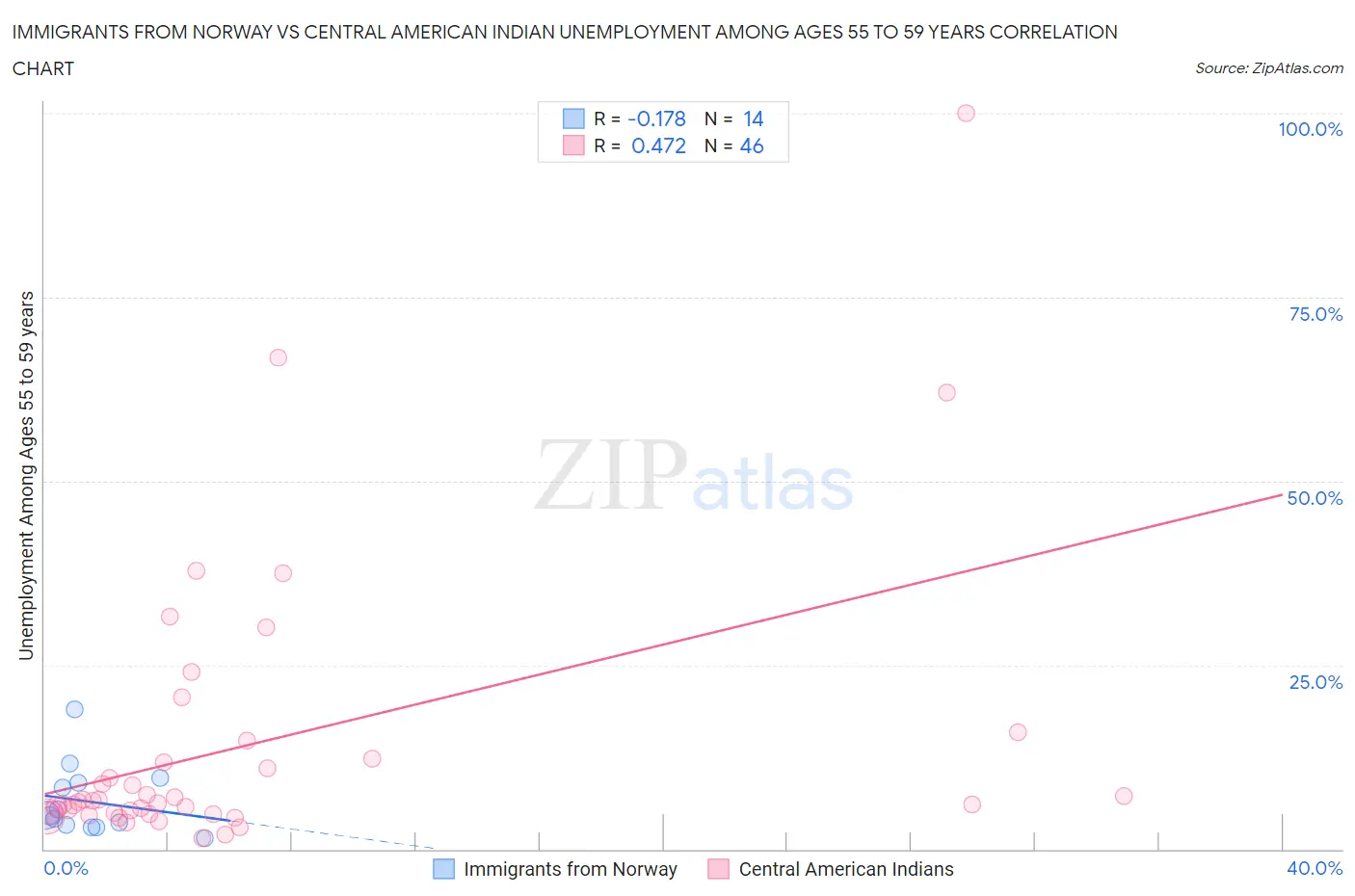 Immigrants from Norway vs Central American Indian Unemployment Among Ages 55 to 59 years