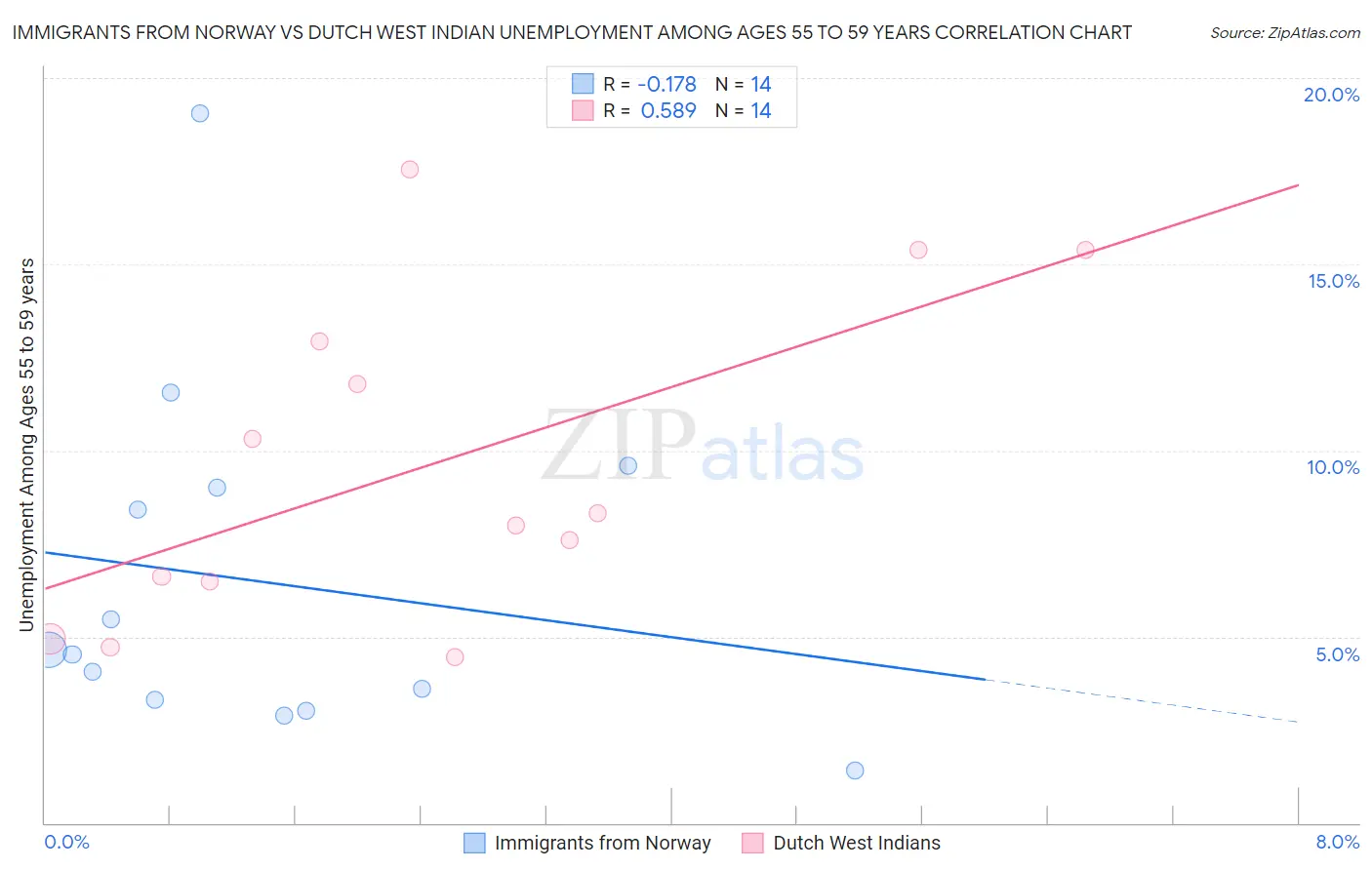 Immigrants from Norway vs Dutch West Indian Unemployment Among Ages 55 to 59 years