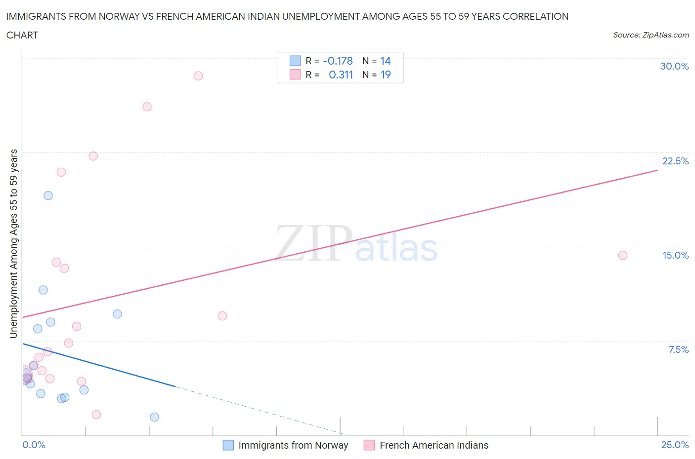 Immigrants from Norway vs French American Indian Unemployment Among Ages 55 to 59 years