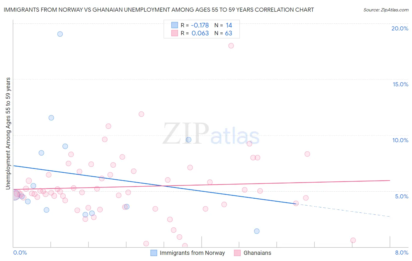 Immigrants from Norway vs Ghanaian Unemployment Among Ages 55 to 59 years