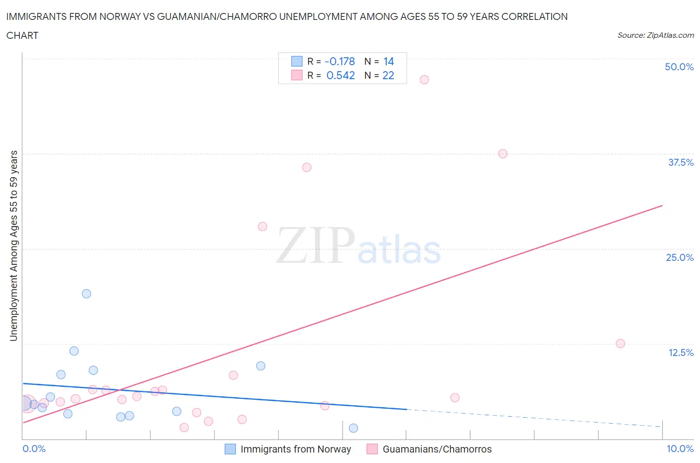 Immigrants from Norway vs Guamanian/Chamorro Unemployment Among Ages 55 to 59 years