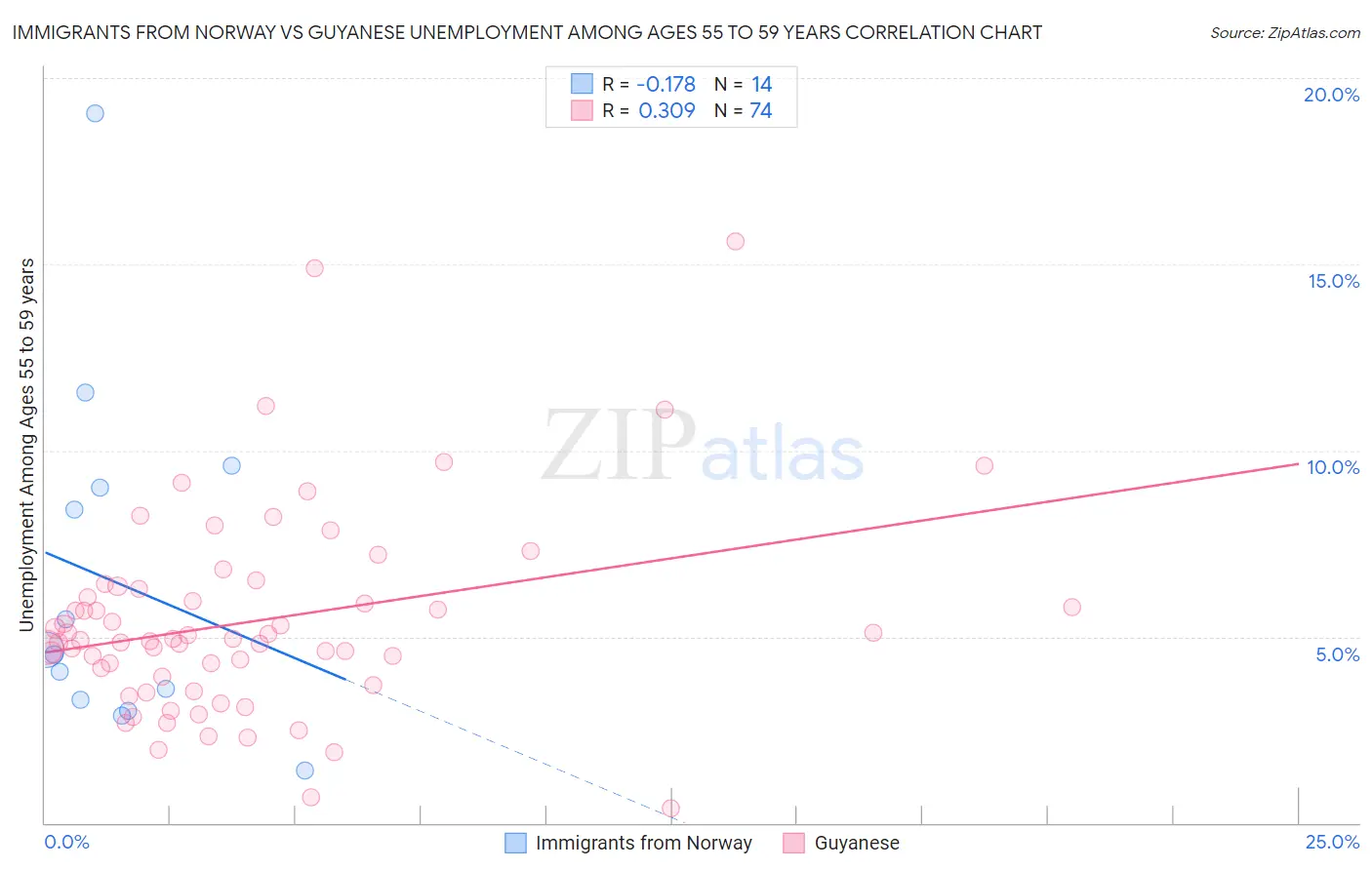 Immigrants from Norway vs Guyanese Unemployment Among Ages 55 to 59 years