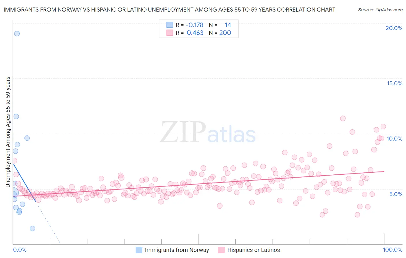Immigrants from Norway vs Hispanic or Latino Unemployment Among Ages 55 to 59 years
