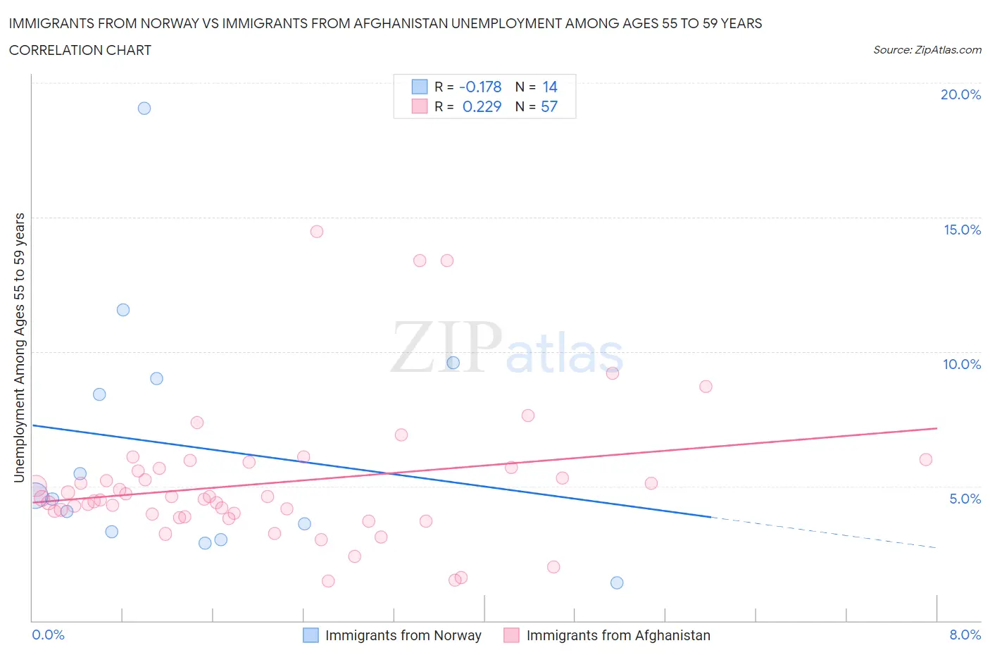 Immigrants from Norway vs Immigrants from Afghanistan Unemployment Among Ages 55 to 59 years