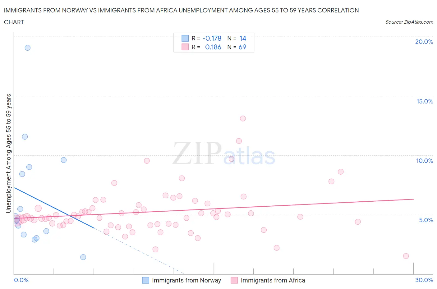 Immigrants from Norway vs Immigrants from Africa Unemployment Among Ages 55 to 59 years