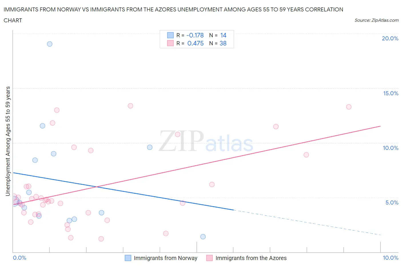 Immigrants from Norway vs Immigrants from the Azores Unemployment Among Ages 55 to 59 years