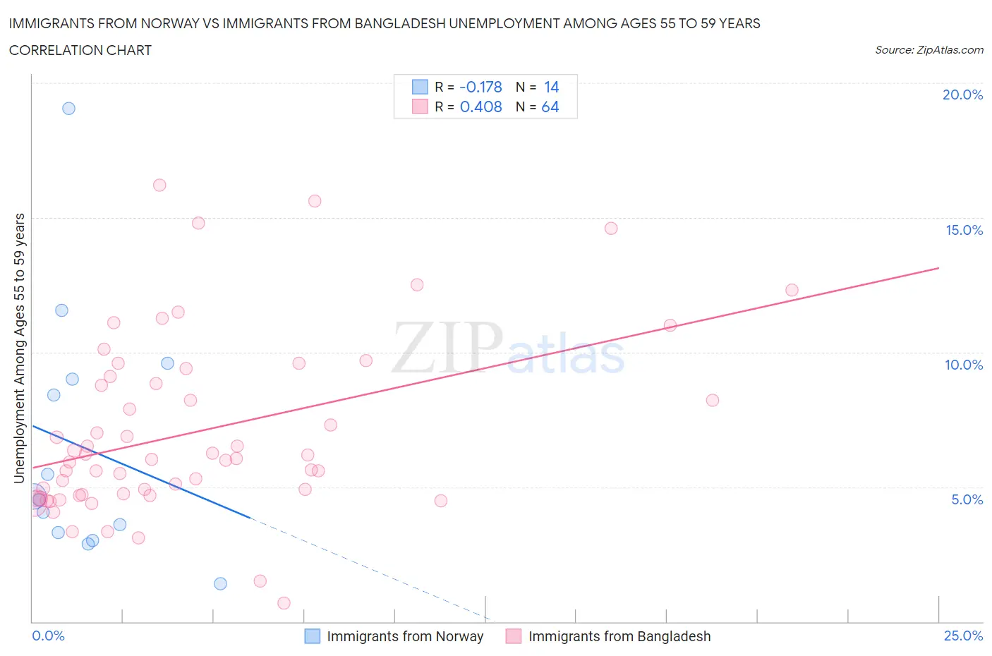 Immigrants from Norway vs Immigrants from Bangladesh Unemployment Among Ages 55 to 59 years