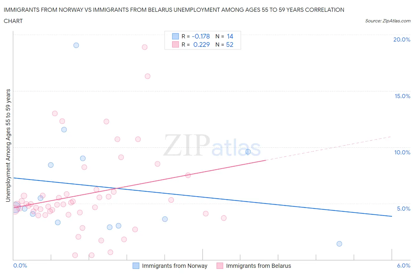 Immigrants from Norway vs Immigrants from Belarus Unemployment Among Ages 55 to 59 years